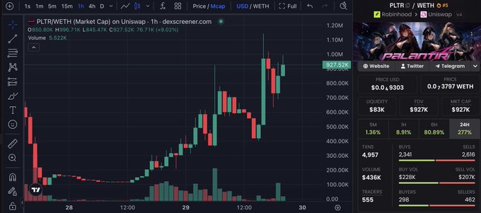 A trading interface displays the PLTR/WETH price chart on Uniswap v4 via dexscreener.com, showing Palantir (PLTR) reaching a price of $0.9303 with a 9.02% gain, $1M USD liquidity, and $927K market cap. The chart shows the token breaking through the $1M liquidity milestone with a recent upward price surge, supporting the post's claim of new all-time highs and strong market signals.