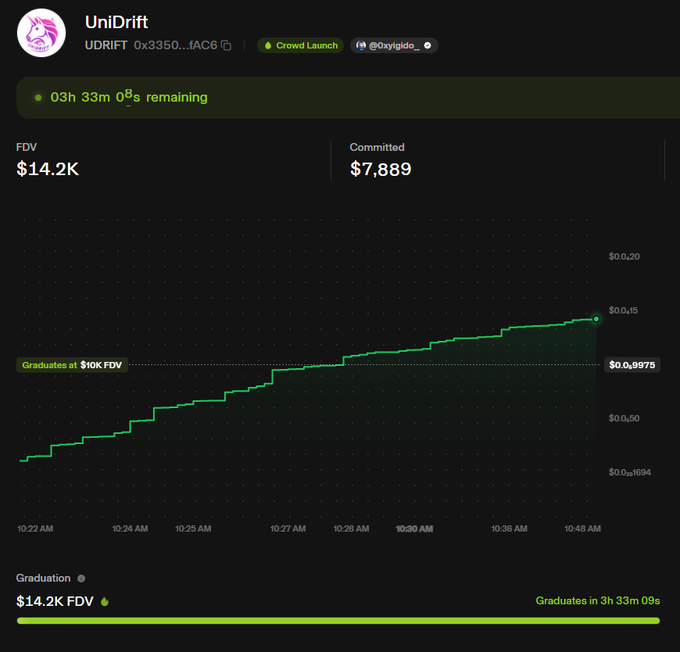 The image shows a Uniswap Crowd Launch dashboard for the token "UniDrift" ($UDRIFT) at address 0x3350...fAC6, displaying $14.2K FDV and $7,889 committed with 3h 33m remaining, alongside a green chart tracking the token's price climbing from ~$0.001694 toward a graduation threshold of $10K FDV—visually backing the post's claim of strong early support and the next $100,000 milestone goal.