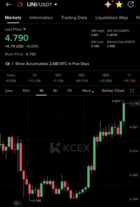 A KCEX exchange trading chart for UNI/USDT shows the token at $4.79, up 8% on the day with a notable +12.12% gain over 7 days, and a strong +60.51% surge over 90 days — supporting the "$UNI adding here" post as the price breaks out to a new high near $4.801.