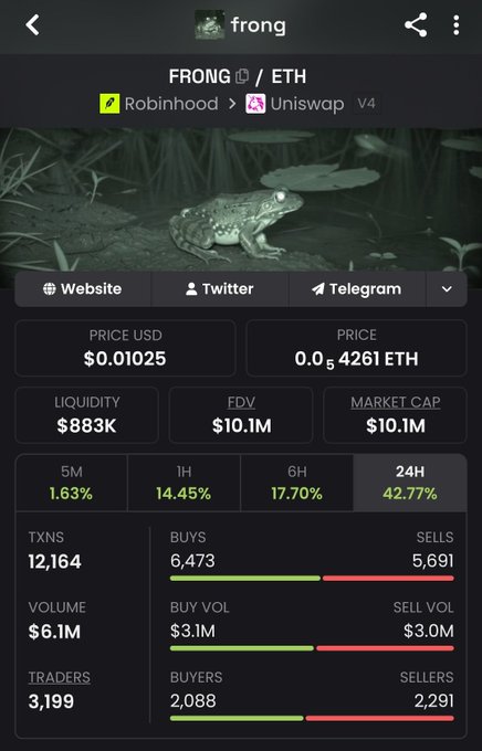 A cryptocurrency analytics screen for FRONG/ETH displays a market cap of $10.1M and FDV of $10.1M, matching the post's claim that "$FRONG crossed $10M." The dashboard shows a 24H gain of 42.77%, with 12,164 transactions and $6.1M in volume, featuring a green frog image between Robinhood and Uniswap V4 platforms.
