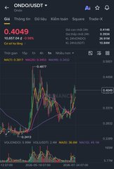 A cryptocurrency trading chart on Binance showing the ONDO/USDT pair with a current price of 0.4049 and a 116.85% increase.