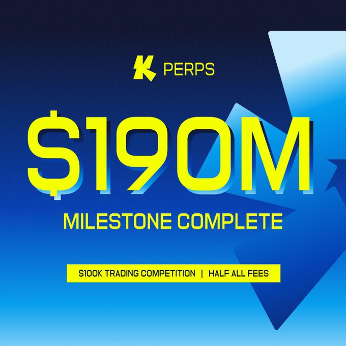 Promotional graphic with blue background showing 'K PERPS' logo and large yellow text '$190M MILESTONE COMPLETE' with banner reading '$100K TRADING COMPETITION | HALF ALL FEES'.