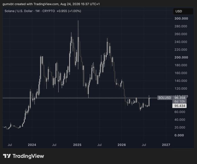 A weekly TradingView chart of Solana/U.S. Dollar (SOLUSD) showing price action from 2024 through 2027, currently trading at $95.434 (+1.00%) and pressing against a key multiyear resistance zone around $96.36–$120, consistent with the post's claim that SOL is on the verge of breaking out of an 8-month consolidation at its largest multiyear resistance level.