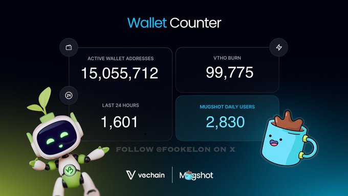 A 'Wallet Counter' dashboard displaying 15,055,712 active wallet addresses, 99,775 VTHO burn, 1,601 last 24 hours, and 2,830 Mugshot daily users, with text 'FOLLOW @FOOKELON ON X' and logos for vechain and Mugshot.