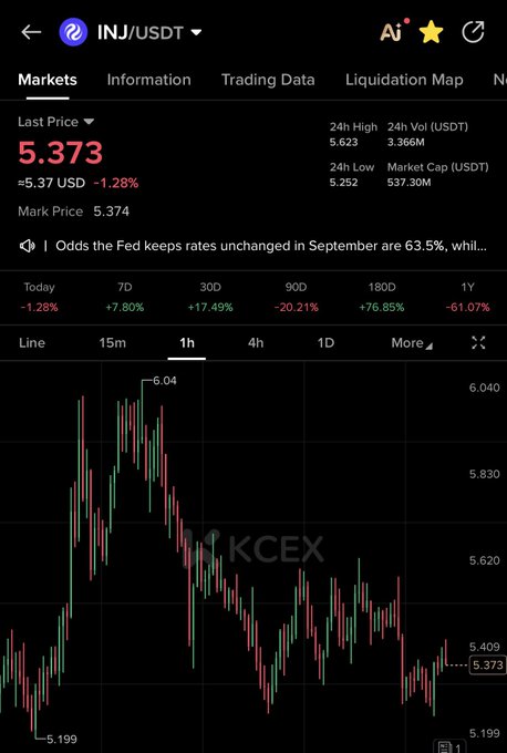 A candlestick chart of INJ/USDT on OKX shows the token trading at 5.373 USDT, down 1.28% in the last 24 hours but up 7.80% over 7 days, with a recent high marked at 6.04—visually supporting the post's suggestion that INJ's prior call resulted in significant upside, with this dip near 5.37 highlighted as a potential re-entry point.