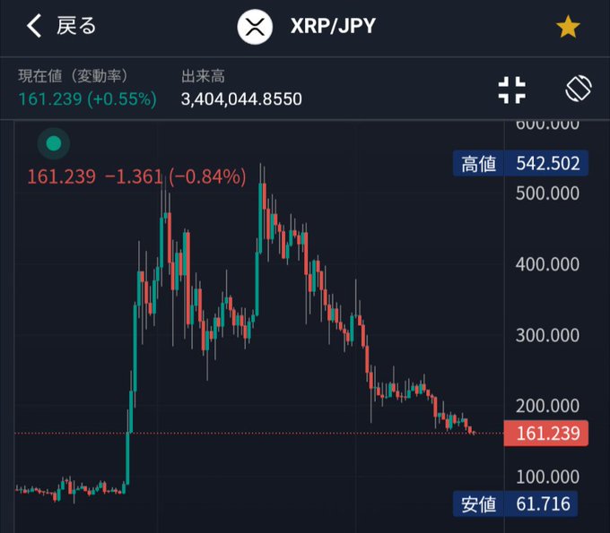 A mobile chart of XRP/JPY trading at 161.239, showing a steep decline from a high of 542.502 to a low of 61.716, which humorously illustrates the poster's frustration as XRP keeps falling through their anticipated "bottoms."