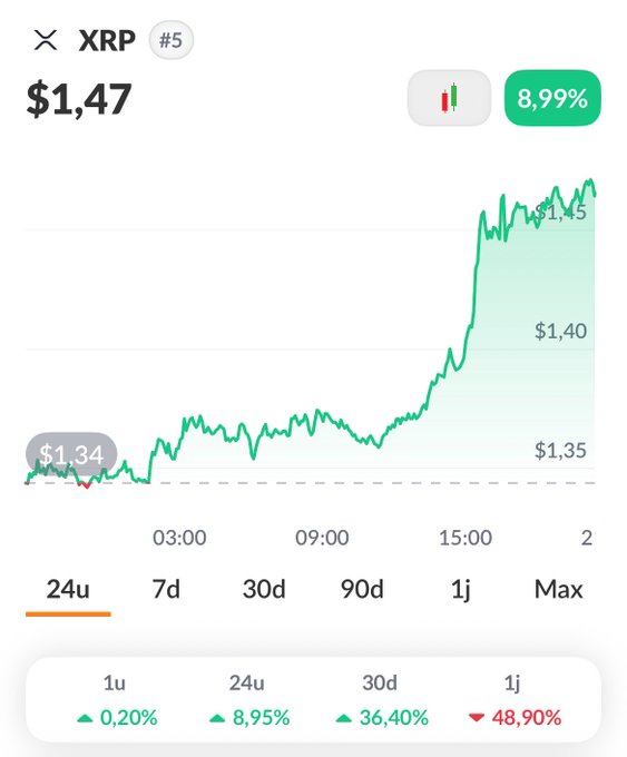 The image shows a 24-hour price chart for XRP (#5), currently trading at $1.47 with an 8.99% gain, surging from around $1.34 earlier in the day to near $1.45. The post's bullish sentiment of aiming for $1.50 aligns with the chart's strong upward momentum, as XRP is just $0.03 away from that target.