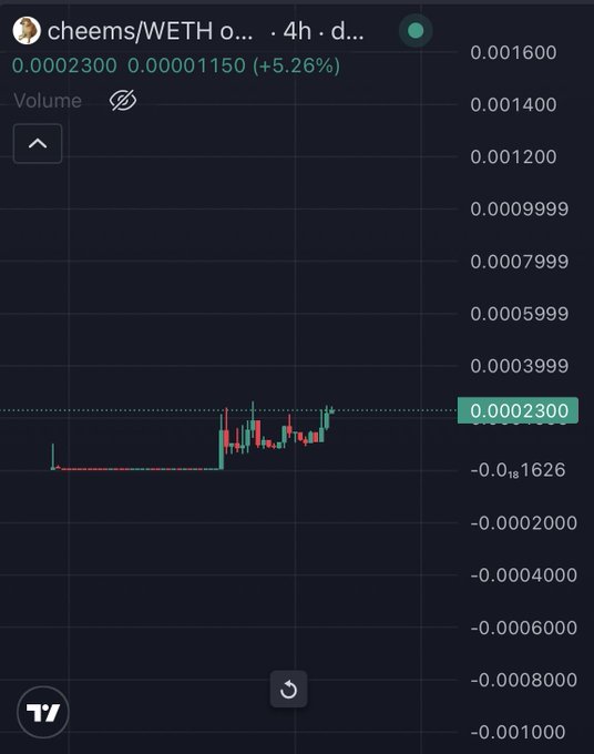 A candlestick chart for the cheems/WETH trading pair on a 4-hour timeframe shows the token up 5.26% to 0.0002300, with price action spiking off a long flat baseline before consolidating. The caption "im just right about another coin" reflects the post's excitement about calling the token's breakout, though the pair has been mostly stagnant before this small green move.