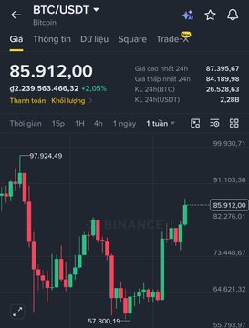 A Binance app screenshot showing BTC/USDT price at 85,912.00 with a +2.05% daily change and a candlestick chart.