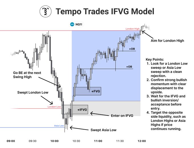 A trading chart titled 'Tempo Trades IFVG Model' showing NQ!! with annotations for London High, London Low, Asia Low, IFVG, and OB zones, with key points on sweep and entry strategies.