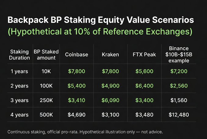 The image displays a table titled "Backpack BP Staking Equity Value Scenarios (Hypothetical at 10% of Reference Exchanges)" showing potential equity values for staking $BP tokens over 1-4 years at increasing amounts (10K-500K), with projected returns across Coinbase, Kraken, FTX Peak, and Binance ($10B-$15B) reference scenarios, illustrating the post's point that staking $BP for Backpack equity could yield returns like $7,800-$12,480 depending on duration and exchange valuations rather than relying on simple buy/sell trading.