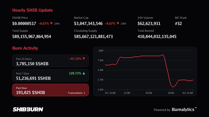 The image displays an hourly SHIB update dashboard from SHIBburn showing key metrics including a $3.04B market cap, 24H volume of $62.6M, and burn activity stats highlighting 193,025 $SHIB burned in the past hour (1 transaction), which directly corresponds to the accompanying post. The burn activity chart visualizes token burns over time, showing a recent sharp decline followed by a stabilization around 1.6M tokens.