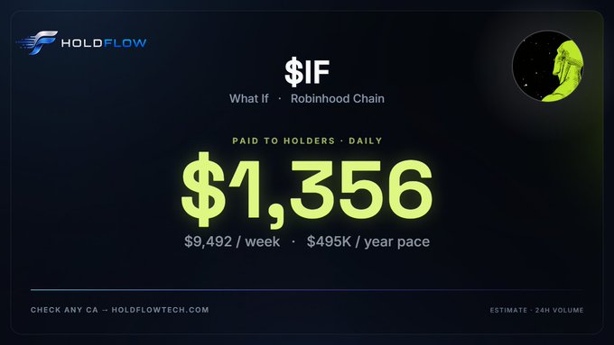 A dark-themed cryptocurrency promotional graphic from HOLDFLOW showing '$IF' (What If on Robinhood Chain) with 'PAID TO HOLDERS - DAILY' earnings of '$1,356', '$9,492 / week', and '$495K / year pace'.
