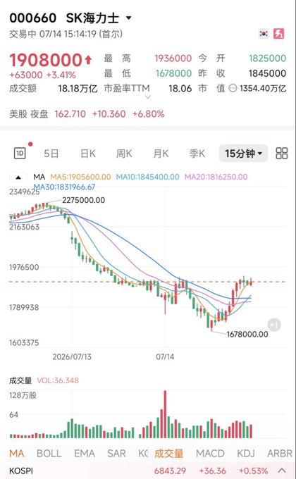 Stock chart of SK Hynix (000660) showing a 15-minute intraday view with a current price of 1,908,000 KRW (+3.41%) and trading volume of 18.18 trillion.