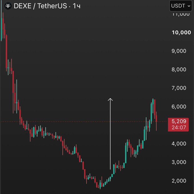 A 1-hour candlestick chart of DEXE/TetherUS (USDT) showing a dramatic price recovery from a low near $2,000 to a peak above $6,000, with a white arrow highlighting the sharp upward move—visually validating the post's claim of a 145% surge in the $DEXE token.