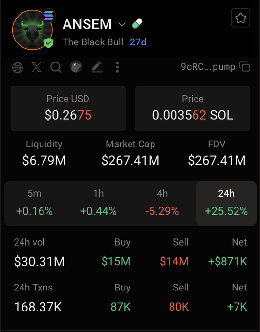 The image shows a crypto token dashboard for "$ANSEM" (The Black Bull), displaying a price of $0.2675 (0.003562 SOL), $6.79M liquidity, $267.41M market cap, and $30.31M in 24-hour trading volume with a +25.52% gain. This directly supports the post's skepticism about the token's reported liquidity, highlighting the $6.79M figure while calling into question how such numbers are calculated.