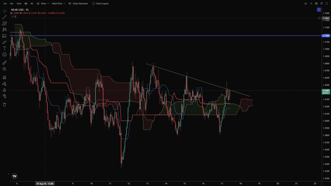 A candlestick chart of HEAUSDT on TradingView with various technical indicators including a red shaded Kumo cloud, showing price action hovering near the 0.6300 level.
