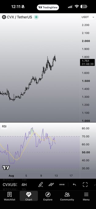 A TradingView 4H chart of CVXUSDT shows the price of $CVX climbing from around $1.300 to a high near $1.751, with RSI trending upward into overbought territory above 70. The post asks whether to long or short, and the chart suggests strong bullish momentum that may be overextended, leaving the directional bias open to debate.