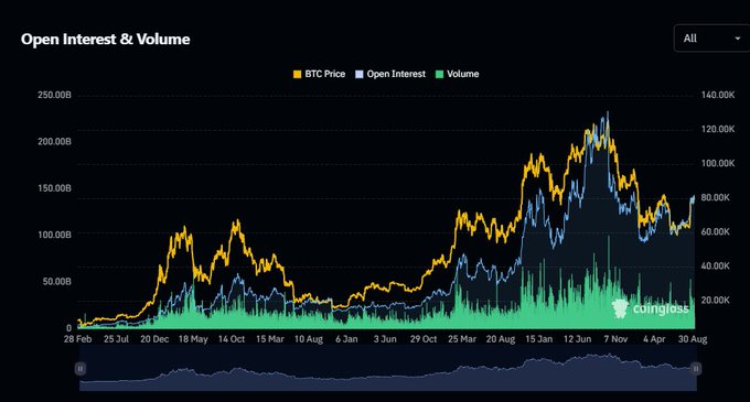 A dark-themed CoinGlass chart titled “Open Interest & Volume,” plotting BTC Price, Open Interest, and Volume over time with values shown in billions and thousands.