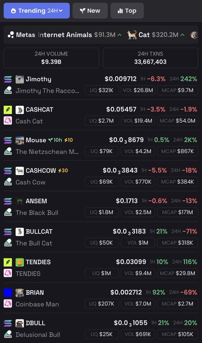 The image displays a trending meme coin trading dashboard with category filters for "Trending 24H," "New," and "Top," showing animal-themed cryptocurrencies like $Jimothy ($0.009712), CASHCAT ($0.05457), Mouse ($0.038679), CASHCOW ($0.03843), BULLCAT ($0.0303183), and BRIAN ($0.002712) with their respective 24-hour volume and market cap metrics. The screenshot directly relates to the post as it provides meme coin ticker symbols and prices to help the user decide which humorous cryptocurrency to purchase.