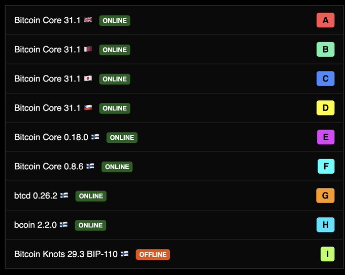 A status board listing various Bitcoin Core node versions online (including 31.1, 0.18.0, 0.8.6) and one 'Bitcoin Knots 29.3 BIP-110' marked as OFFLINE.