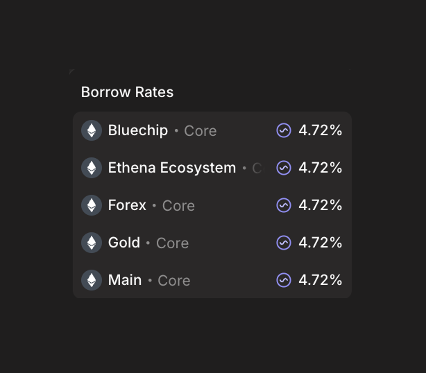A dark-themed 'Borrow Rates' interface displays five assets (Bluechip, Ethena Ecosystem, Forex, Gold, Main), all labeled 'Core' with identical rates of 4.72%.