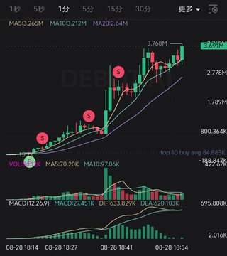A candlestick chart for ticker DEB showing a strong uptrend with red 'S' sell signal markers, MACD indicator at the bottom, and prices reaching 3.768M.