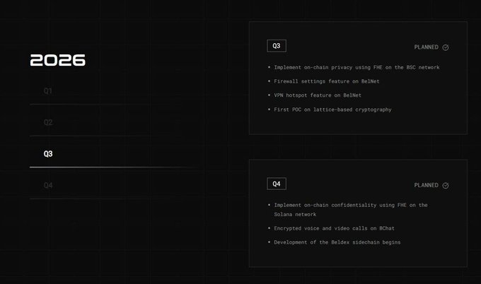 A 2026 roadmap shows planned quarterly milestones, including Q3 items like implementing on-chain privacy using FME on the RSC network and first POC on lattice-based cryptography, and Q4 items like FME on the Solana network and encrypted voice/video calls on BChat.