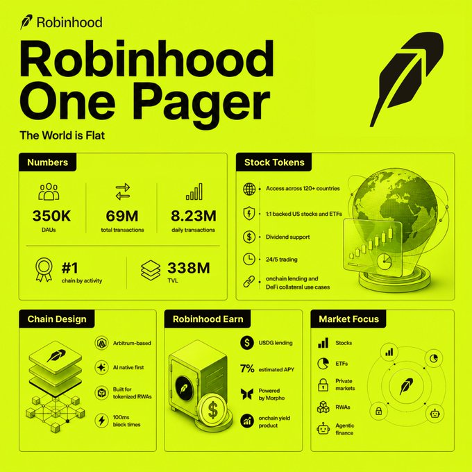 The image is a Robinhood-branded infographic titled "One Pager: The World is Flat," highlighting key metrics (350K DAUs, 69M total transactions, 8.23M daily transactions, 338M TVL, #1 chain by activity) and features of its new blockchain, including Stock Tokens (1:1 backed US stocks and ETFs, access across 120+ countries), Chain Design (Arbitrum-based, AI native, 100ms block times, tokenized RWAs), Robinhood Earn (USDG lending, ~7% APY powered by Morpho), and Market Focus (stocks, ETFs, private markets, RWAs, agentic finance), directly visualizing the post's claims about its chain launch, tokenized markets, and category-leading DEX activity.