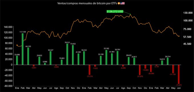 A bar chart titled "Ventas/compras mensuales de bitcoin por ETFs" showing monthly Bitcoin ETF purchases (green bars) and sales (red bars) from January through May, with notable historical high of 117,109 BTC purchased in February and a record monthly sale of -71,075 BTC in May, overlaid with an orange price line peaking at $126,272 USD, illustrating capitulation signals as ETF investors offloaded BTC near the average cost basis of ~$84,000.