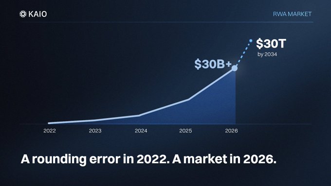 A presentation slide for "KAIO" displays a line graph under the heading "RWA MARKET," projecting growth from "$30B+" in 2026 to "$30T by 2034," with the caption "A rounding error in 2022. A market in 2026."