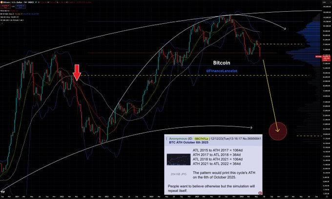 The image shows a bar graph or line chart displaying a steep upward trajectory of Bitcoin's value over time. Above this chart, there are two arrows pointing towards the upward direction. These arrows indicate that Bitcoin has reached new highs in its price. The title of the image reads "Bitcoin $BTC" and mentions something about a psychological level at which people panic and the real breakdown begins. In the accompanying text, it is stated that the real panic occurs on May 2022, as seen in the image. The post provides reasons for why Bitcoin's current trajectory cannot be considered the bottom but rather a psychological peak where investors are willing to spend large amounts of money due to market conditions.