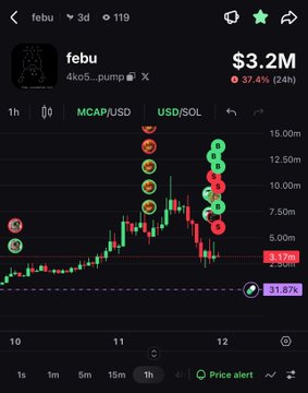 A trading chart for the 'febu' token on a Solana trading platform, showing a price of $3.2M with a 37.4% decrease over 24 hours, displayed on a candlestick chart with various emoji markers.