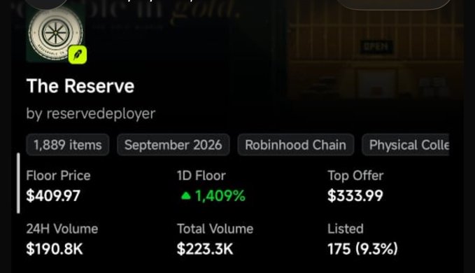 A screenshot of an NFT collection page on Robinhood Chain titled "The Reserve" by reservedeployer, showing a floor price of $409.97 (up 1,409% in 1D), 24H volume of $190.8K, and 1,889 items. The image aligns with the post's theme, highlighting NFT performance metrics with the collection name reinforcing the "Stay reserved" message.