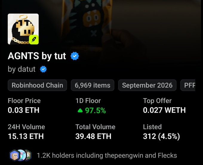 The image shows a NFT collection details page for "AGNTS by tut" on Robinhood Chain, featuring 6,969 items with a floor price of 0.03 ETH (up 97.5% in 1D), 24H volume of 15.13 ETH, and notable holders including thepeengwin and Flecks. The stats support the post's claim that the Agnts collection hit a new all-time high floor price of 0.03 ETH, reflecting growing interest and trading activity.