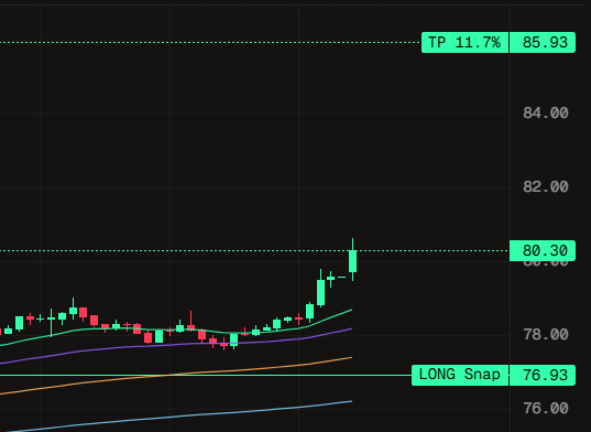 A dark-themed financial candlestick chart showing price levels 76.00-85.93 with annotations for 'TP 11.7%' at 85.93, resistance at 80.30, and 'LONG Snap' at 76.93.