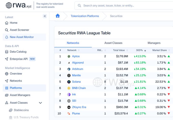 The image shows the Securitize RWA League Table on rwa.xyz, displaying tokenization platforms ranked by network, with Aptos leading at $176.9M in total value (up 413% over 30 days, 3.51% market share), followed by Algorand and Arbitrum. The table supports the post about BlackRock/Securitize and Aptos by highlighting Aptos as the top-performing network for tokenized real-world assets.