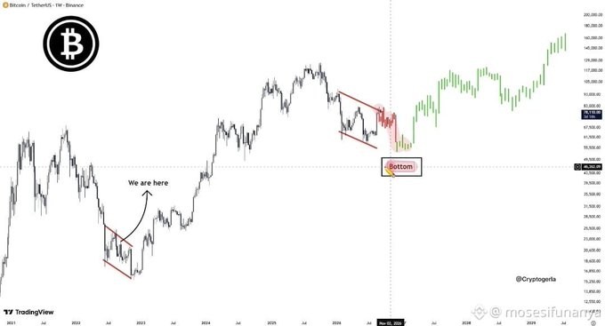 A Bitcoin price chart from TradingView showing historical price action with annotations including 'We are here', a descending channel, and 'Bottom', posted by @cryptoperka and @mosesifunanya.