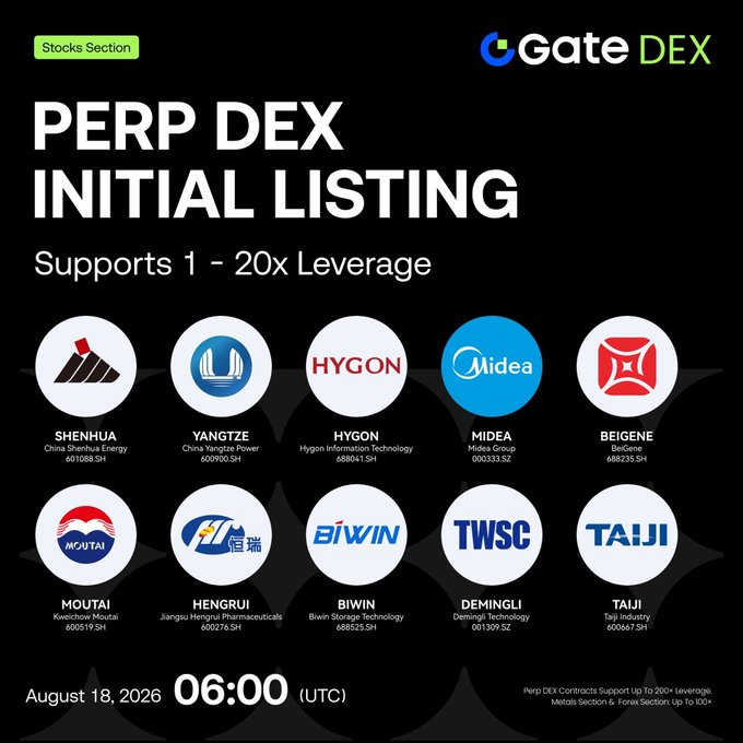 Gate DEX announces the initial listing of its Perp DEX Stocks Section on August 18, 2026 at 06:00 UTC, featuring 12 Chinese stocks including $SHENHUA, $YANGTZE, $HYGON, $MIDEA, $BEIGENE, $MOUTAI, $HENGRUI, $BIWIN, $DEMINGLI, and $TAIJI, with support for 1–20x leverage.