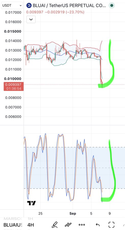 A financial chart titled 'BLUAI / TetherUS PERPETUAL CO...' shows a price decline of -23.70% to 0.009397, with a green highlighted projection indicating a potential sharp rise.