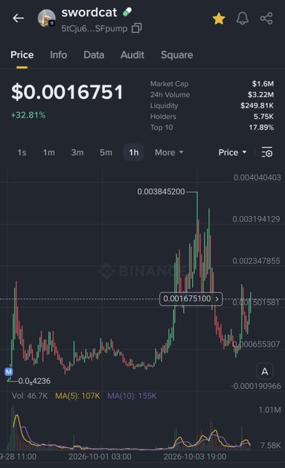 A Binance cryptocurrency chart for 'swordcat' token (5Cju6...SFpump) showing a 1-hour price action with a current price of $0.0016751, up 32.81%.