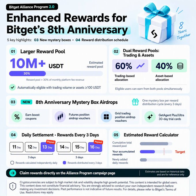 Infographic for Bitget Alliance Program 2.0 celebrating their 8th anniversary, highlighting a 10M+ USDT reward pool with 60% trading-based and 40% asset-based allocation, plus 8th Anniversary Mystery Box Airdrops with daily settlement every 3 days.