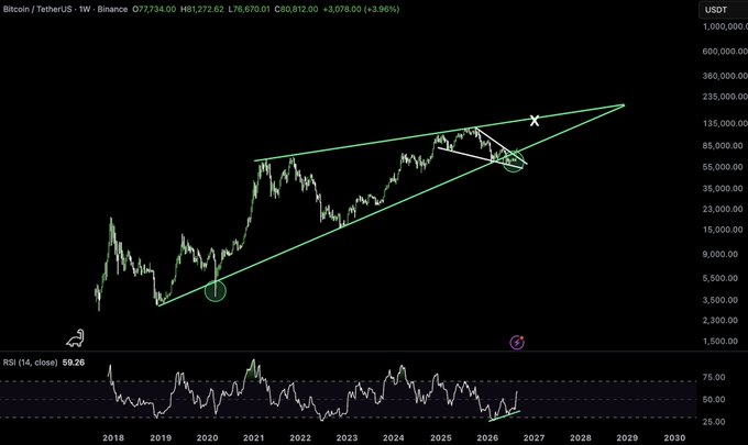 A Bitcoin/TetherUS (USDT) weekly chart on Binance showing a price of 77,734.00 with technical analysis triangle patterns and RSI indicator.