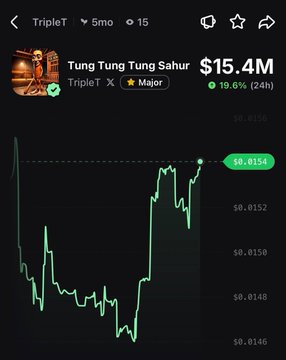 A cryptocurrency tracker screenshot shows the token "Tung Tung Tung Sahur" (ticker: TripleT) with a market cap of $15.4M and a 19.6% gain over 24 hours, displayed on a candlestick chart with the current price highlighted at $0.0154. The chart's upward trend visually supports the post's claim that TripleT has pumped 20% today.