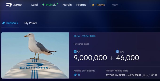 A screenshot of the Current platform's Season 2 Points page showing a seagull mascot, a rewards pool of 9,000,000 CRT + 46,000 SUI, and a present mining rate of 12,228.26 $CRT + 62.5 $SUI per day, dated 22 Jul - 22 Oct 2026.