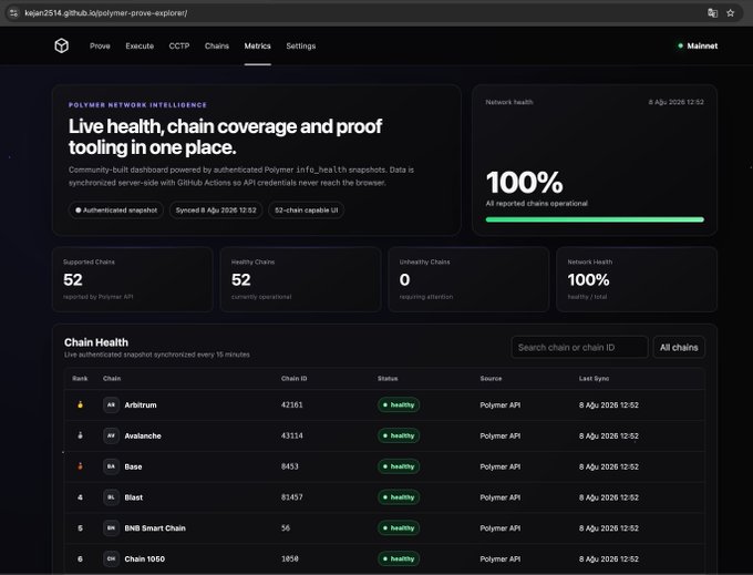 A GitHub-hosted Polymeter dashboard showing 100% network health, with 52 supported chains and 52 healthy chains, listing chains like Arbitrum, Avalanche, Base, Blast, and BNB Smart Chain all marked as healthy.