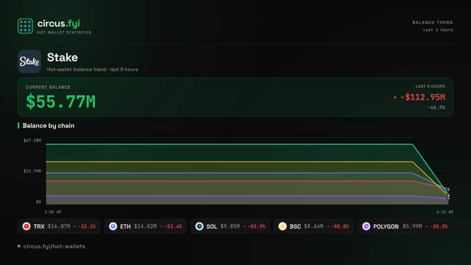 The image shows a circus.fyi dashboard tracking Stake's hot-wallet balance, displaying a current balance of $55.77M after a $112.95M (-66.9%) withdrawal over the last 6 hours, with the chart breaking down holdings across chains: TRX ($16.07M), ETH ($16.82M), SOL ($9.85M), BSC ($8.64M), and POLYGON ($5.99M)—confirming Stake's massive withdrawal across multiple chains.