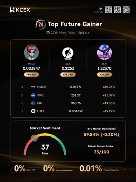 The image features a screenshot of a KCEX website display screen, showing information about several cryptocurrency traders. These traders are identified by their names such as "NACK", "MAGA", "SLX", "BEAT", and "MU". The top future gainer has been identified in the first row and is currently at 0.24%. However, a second update on this page suggests that it has decreased to -0.4% in the current version compared to the original value of 0.34%.