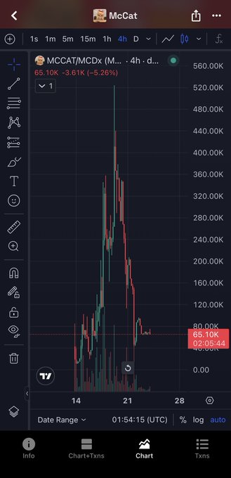 A trading chart for 'MCCCAT/MCDx' on McCat showing a 4-hour timeframe with the price at 65.10K, down 3.61K (-5.26%), displaying a volatile price pattern with peaks above 480K.