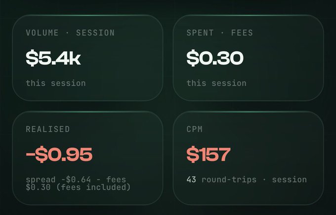 A dashboard displays trading metrics: Volume at $5.4k, Spent Fees at $0.30, Realised at -$0.95, and CPM at $157 across 43 round-trips per session.